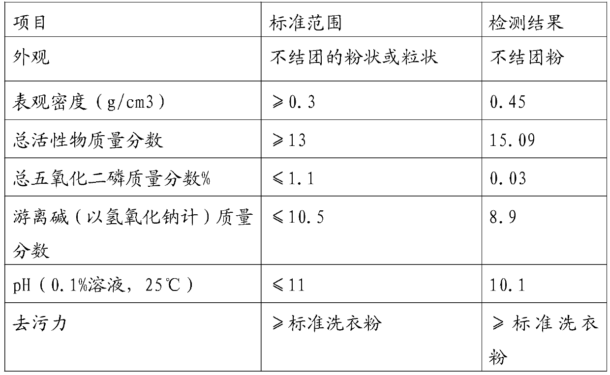 Detergent production line washing wastewater treatment technology