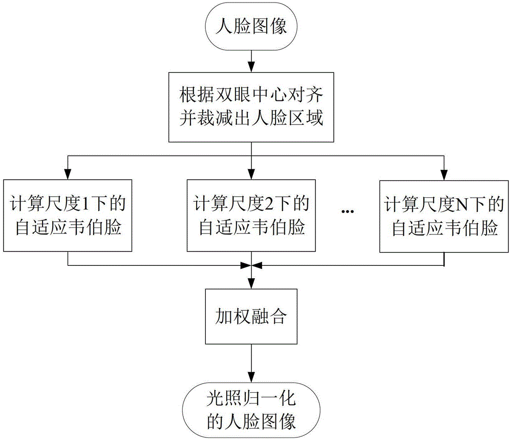 Face image normalizing method