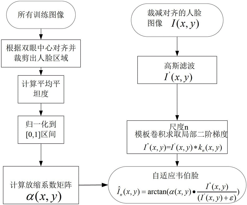 Face image normalizing method