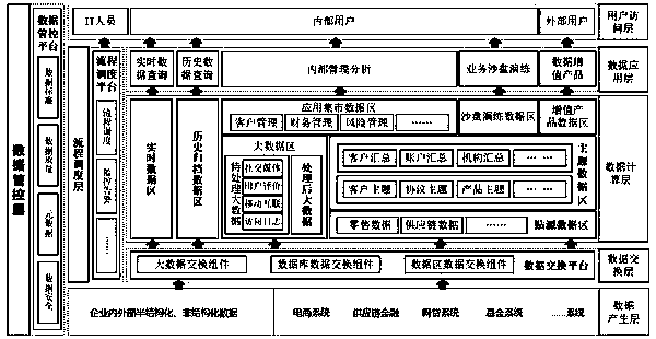 A platform risk control method for financial data analysis