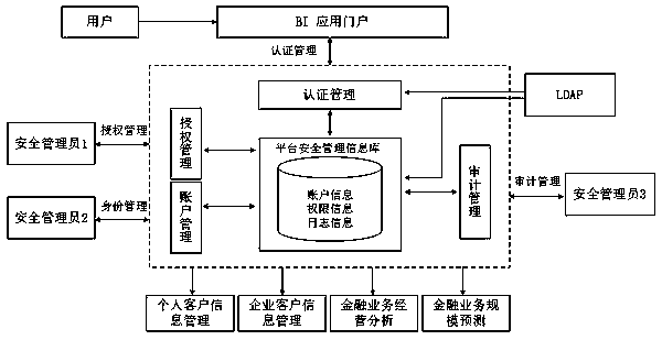 A platform risk control method for financial data analysis