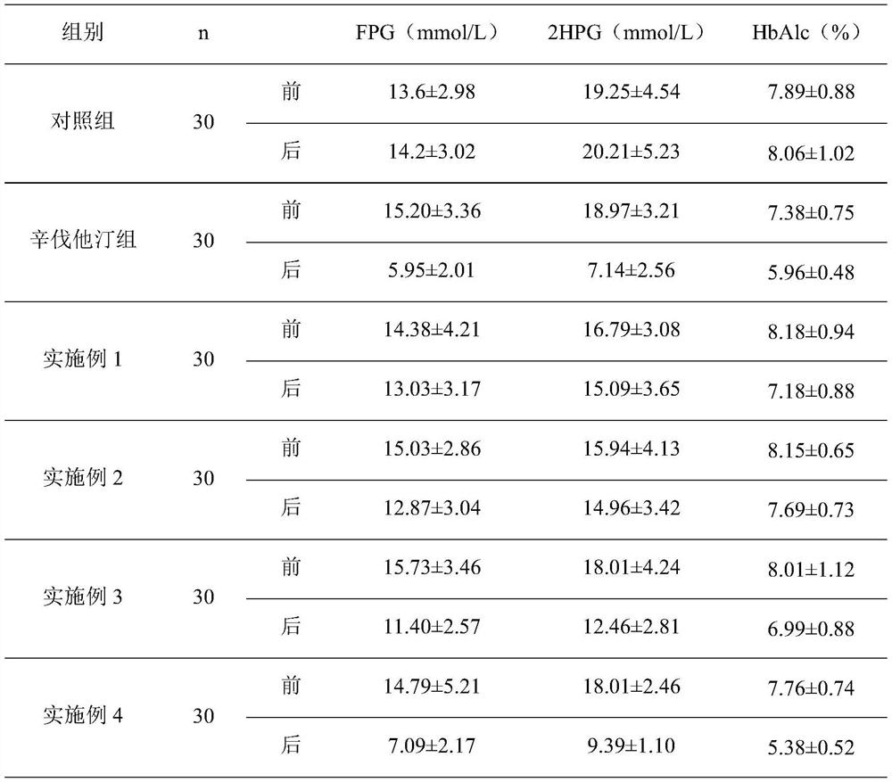 Composition having efficacy of reducing blood sugar and reducing blood lipid and application of composition