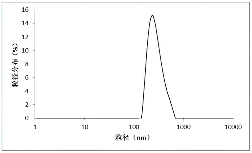 Nanoparticles preparation encapsulated with carfilzomib, and preparation method thereof