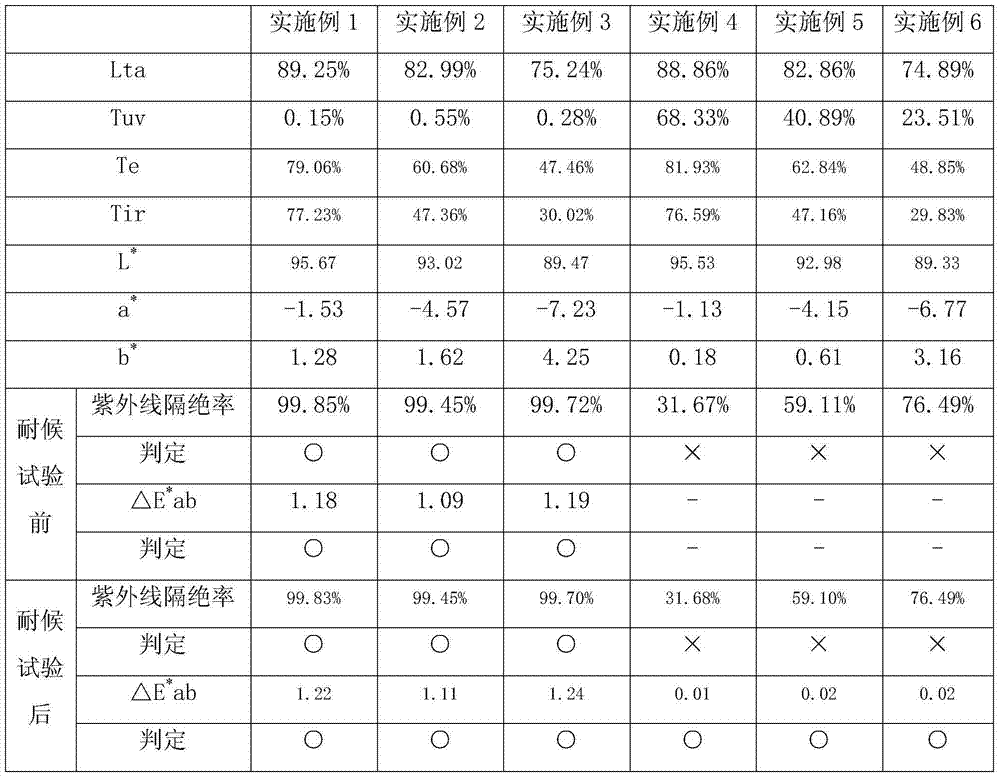 Coating liquid for forming ultraviolet absorbing coatings and ultraviolet absorbing glass