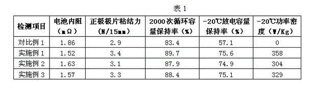 Lithium-ion power battery positive electrode material slurry preparation method