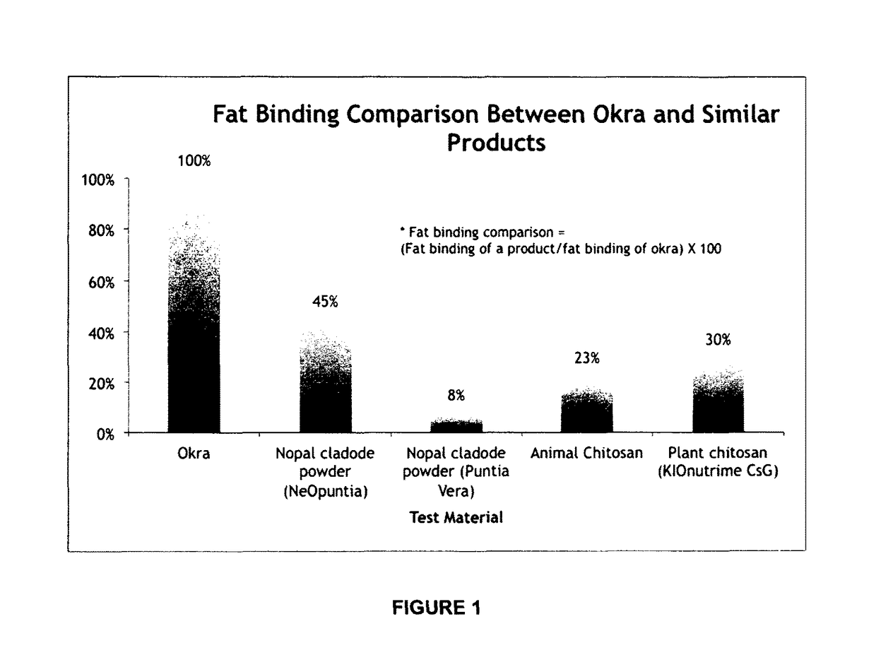 Composition comprising okra for use in reducing dietary fat absorption