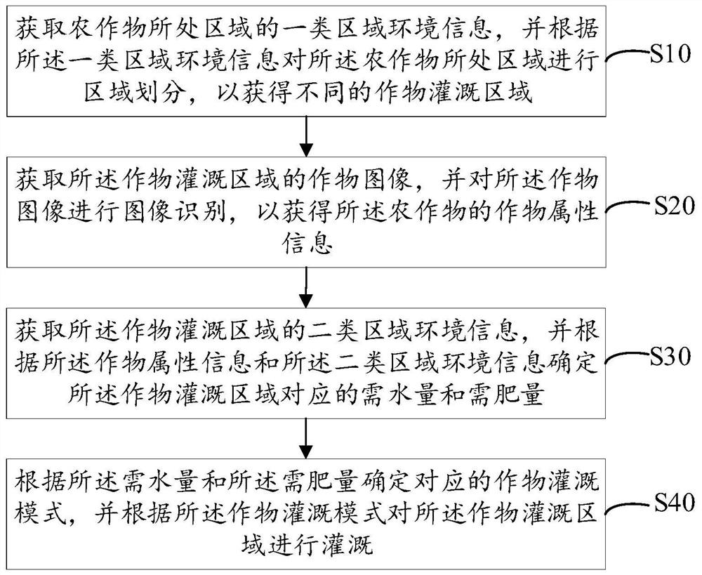 Intelligent crop irrigation method, device and equipment and storage medium