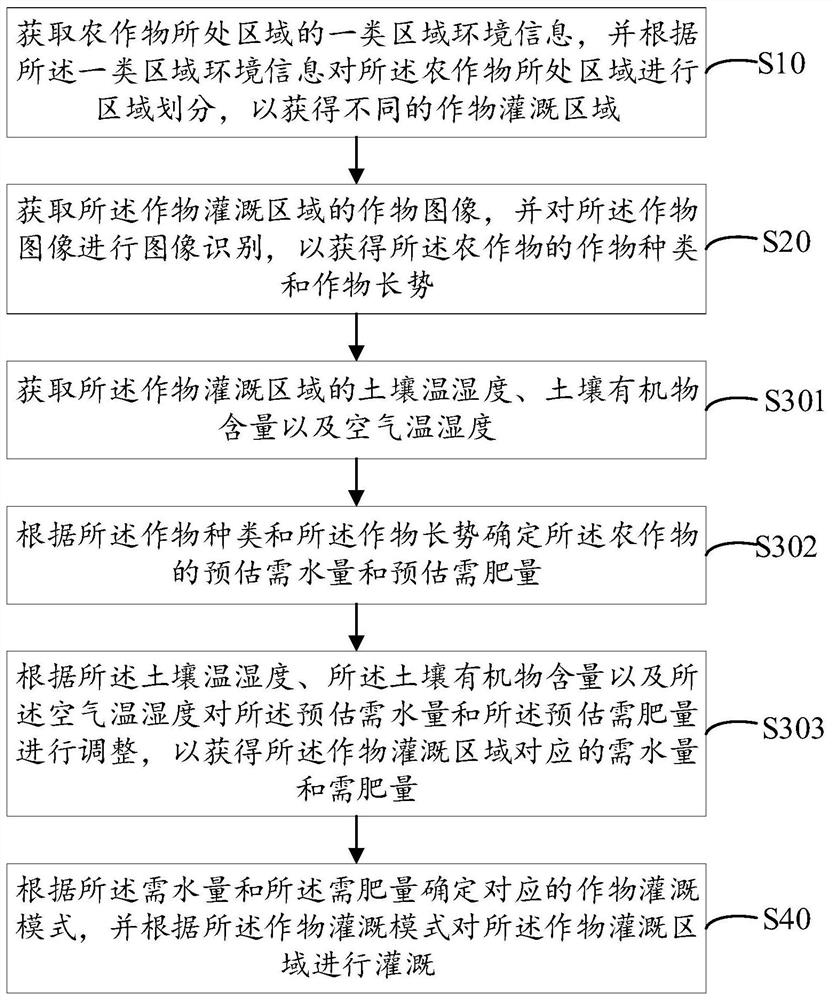 Intelligent crop irrigation method, device and equipment and storage medium