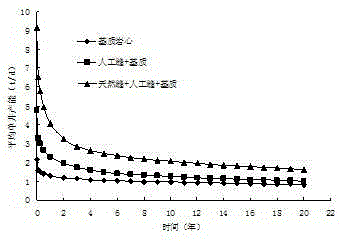 Quantitative evaluation method for single well yield contribution rate of fracture and matrix to super-low permeability reservoir