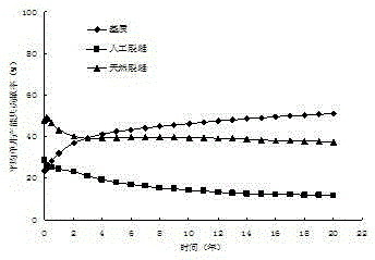 Quantitative evaluation method for single well yield contribution rate of fracture and matrix to super-low permeability reservoir