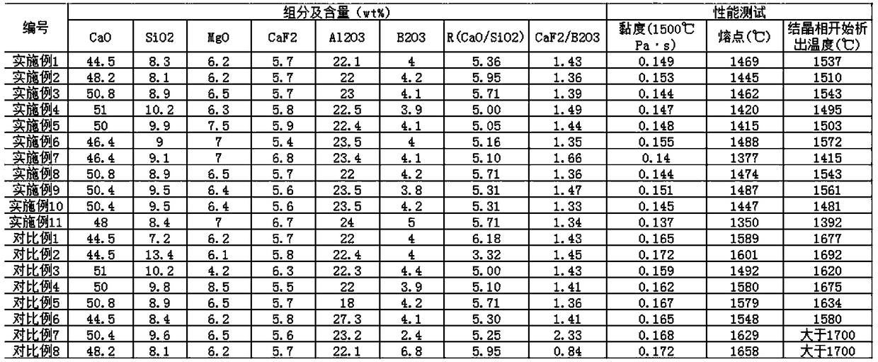 High-performance LF refining slag