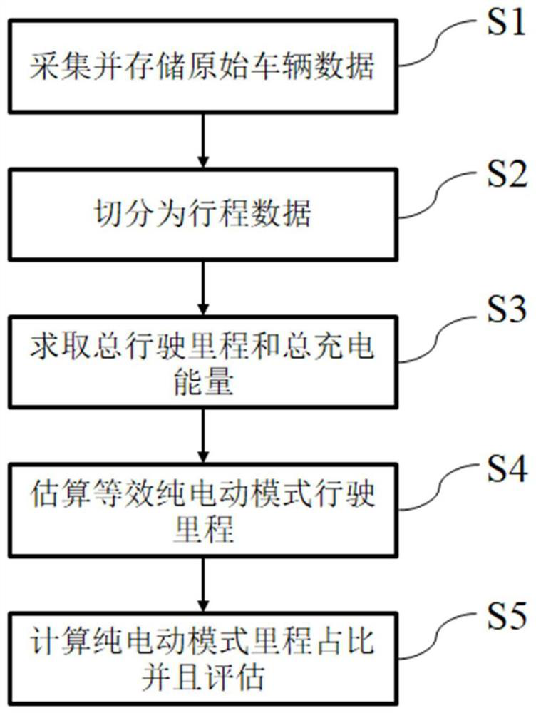 Method, program product and system for evaluating environmental benefit of plug-in hybrid vehicle