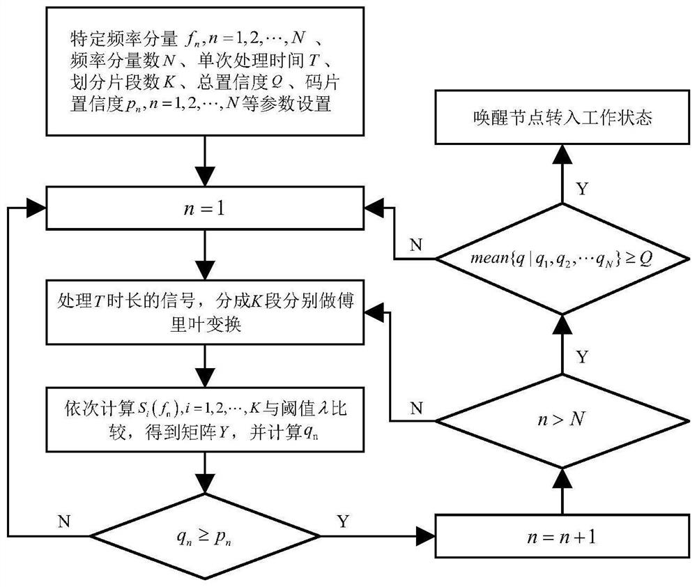 Underwater communication node wake-up signal detection method based on frequency point existence probability