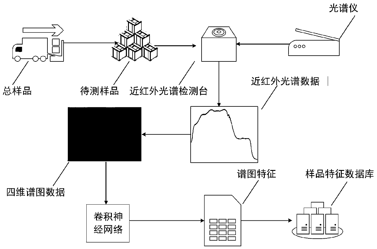 Near-infrared spectrum feature extraction method and device