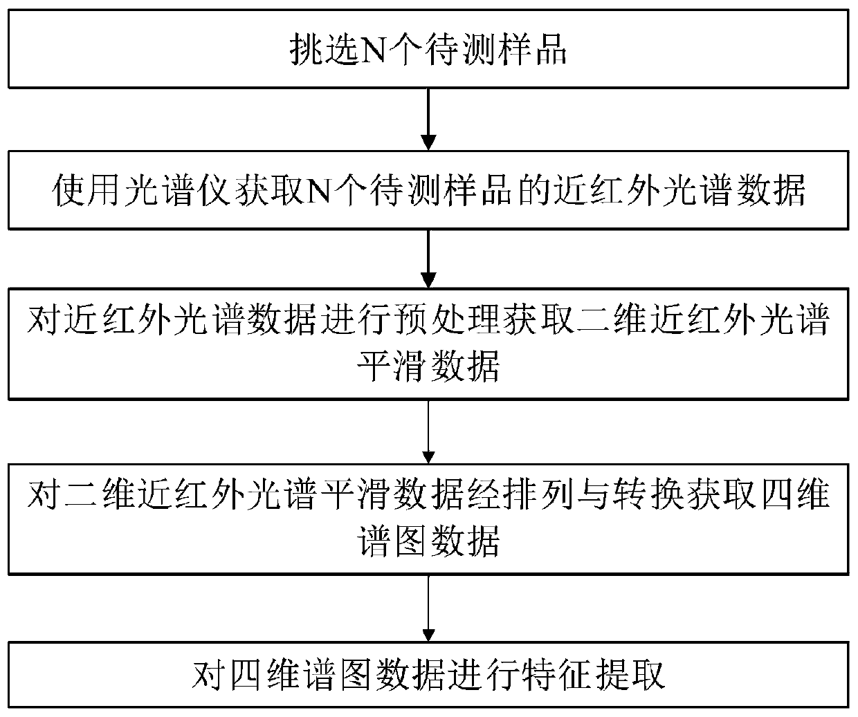 Near-infrared spectrum feature extraction method and device