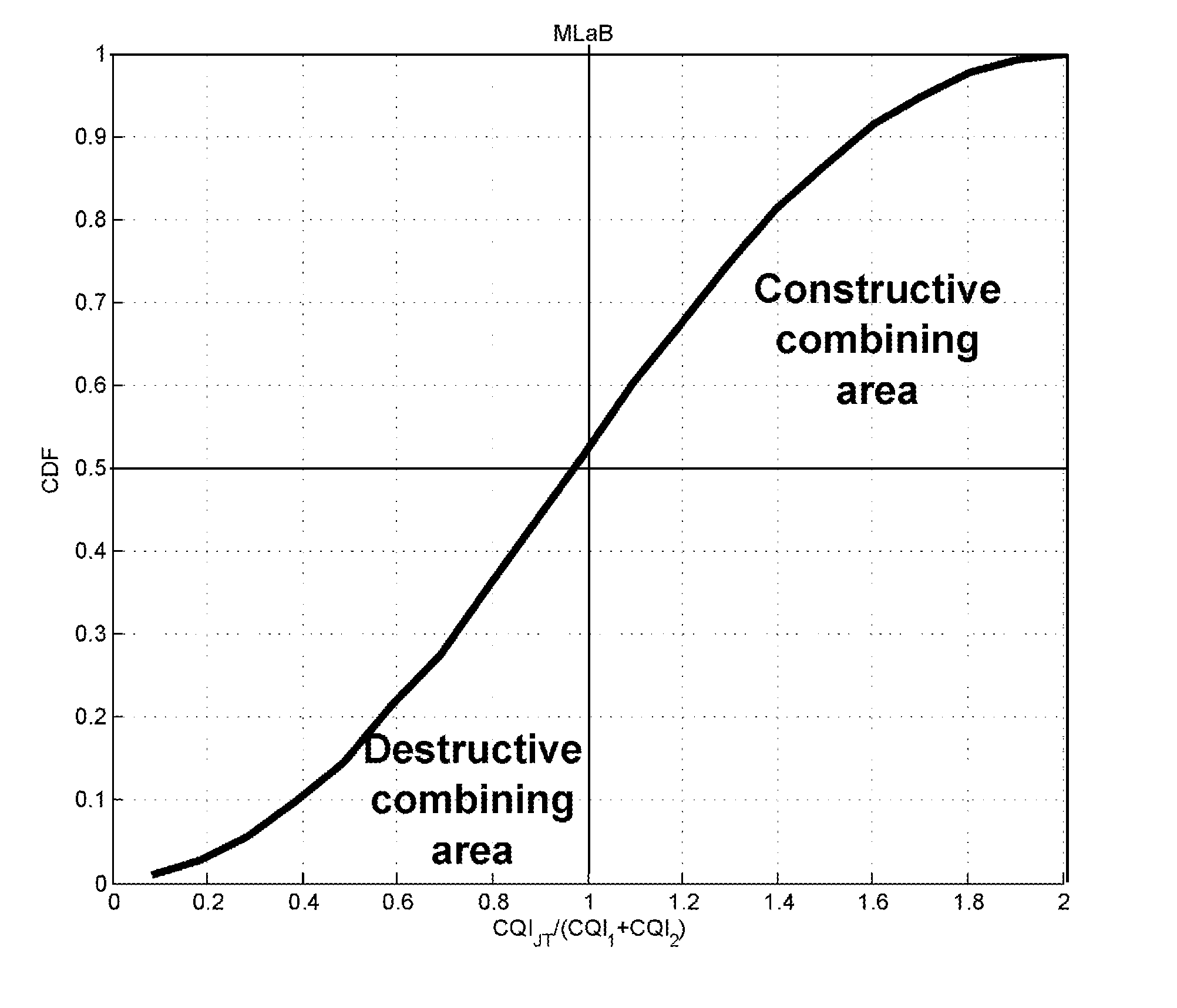 Radio communications