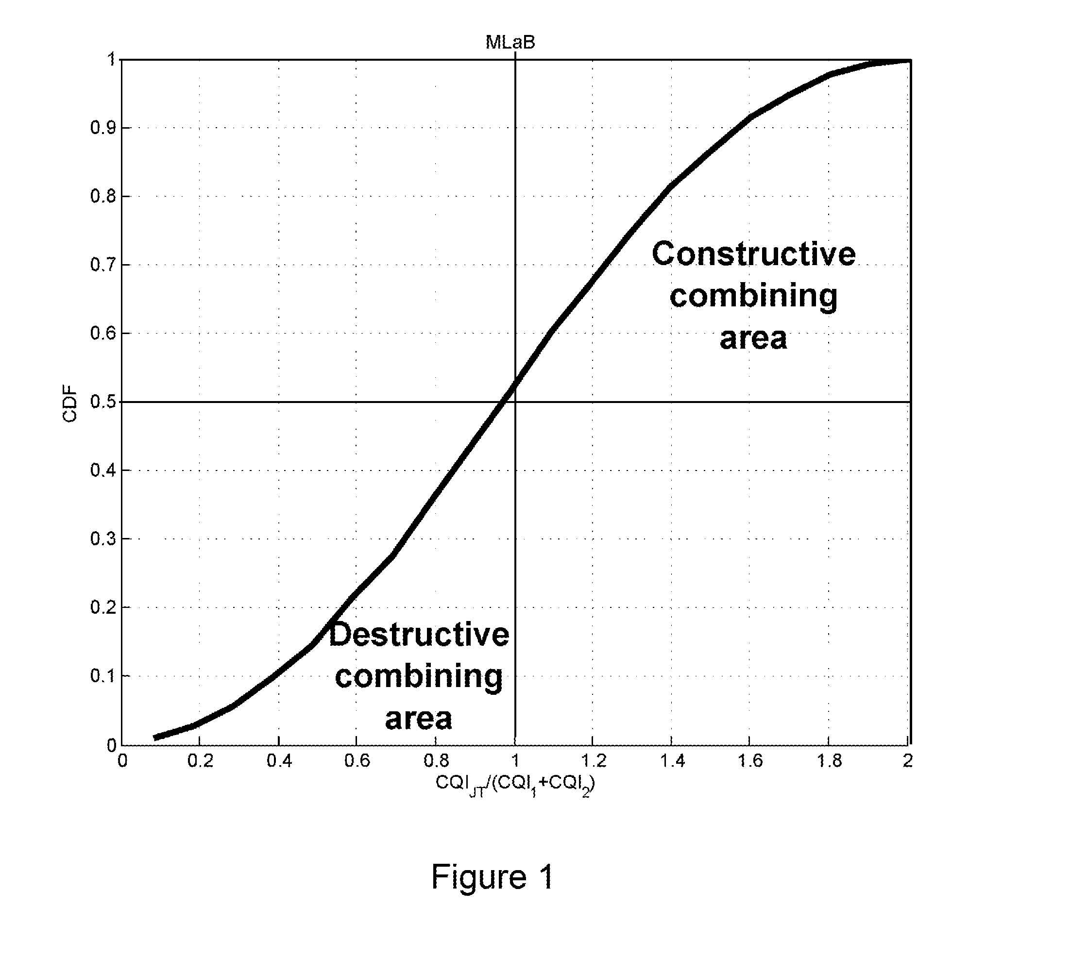 Radio communications