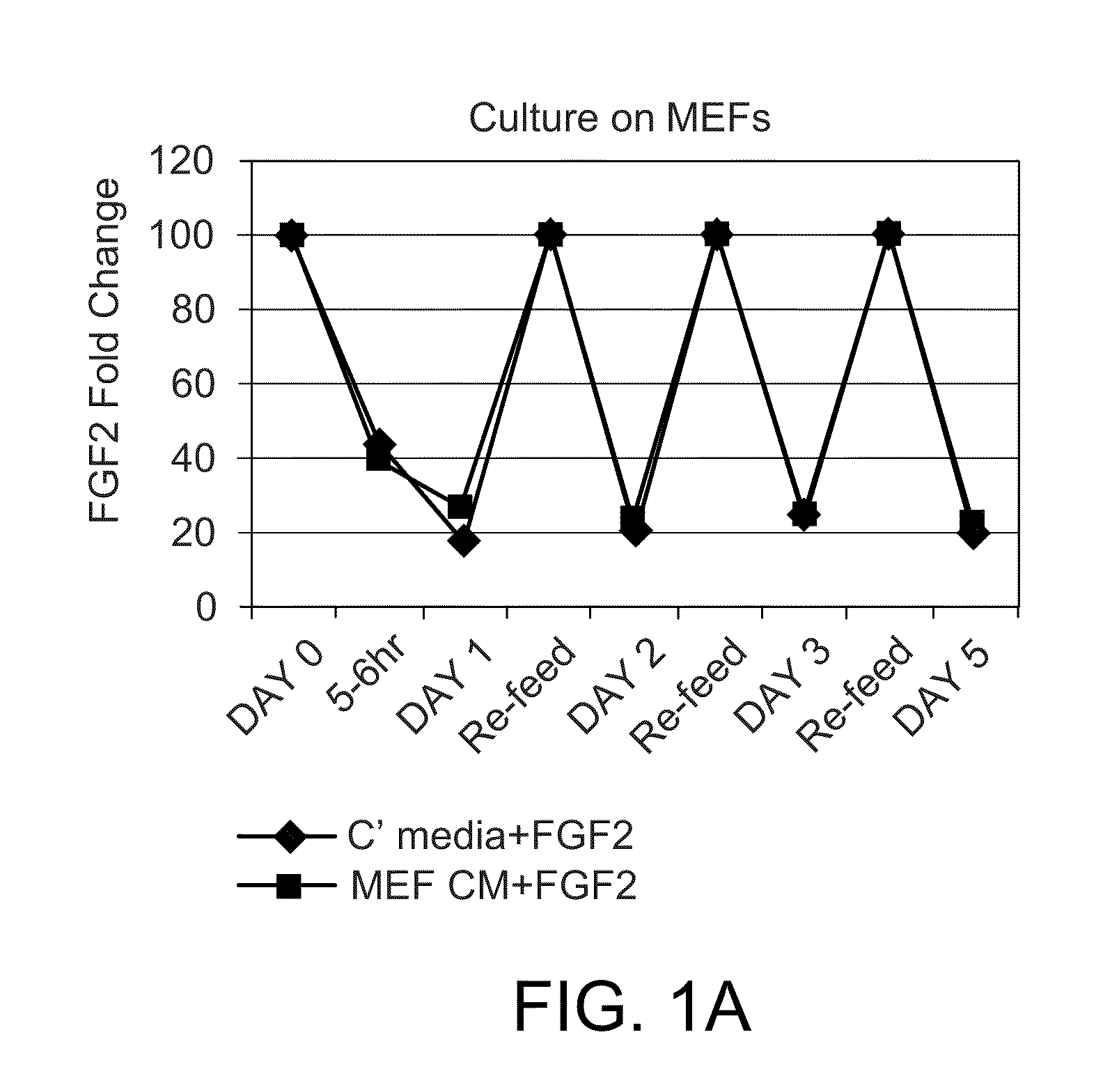 Methods for culturing undifferentiated cells using sustained release compositions