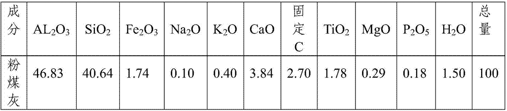 A method for producing alumina by utilizing high-alumina fly ash