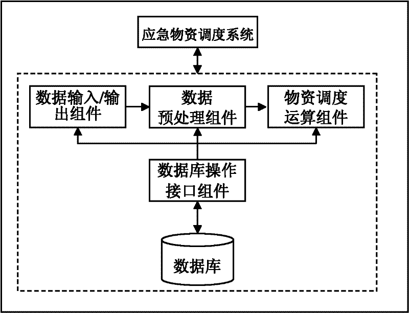 Emergency material dispatching system and calculating method