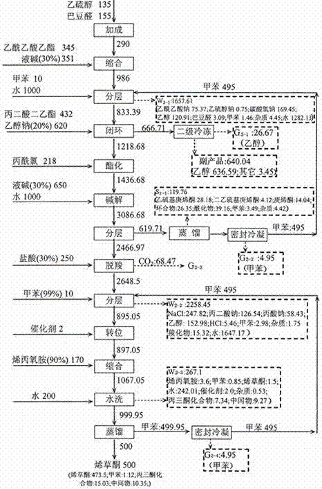 A kind of synthetic method of clethodim