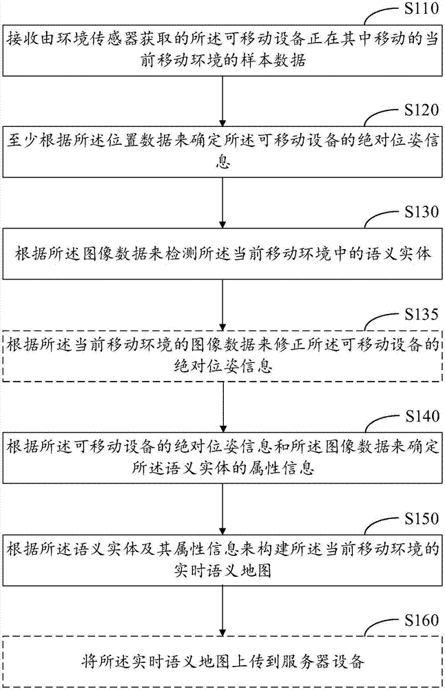 Method, device, equipment and system for map building