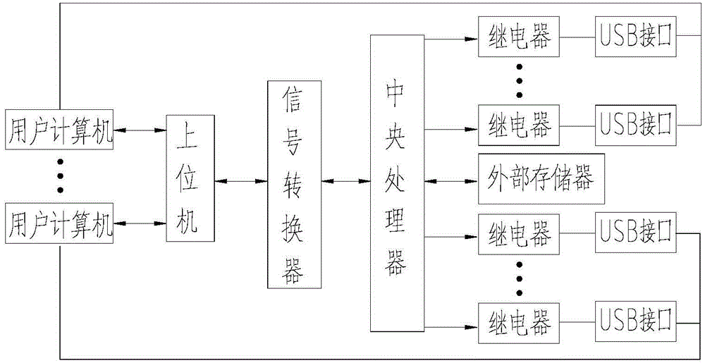 Physical isolation type USB port protection system and method