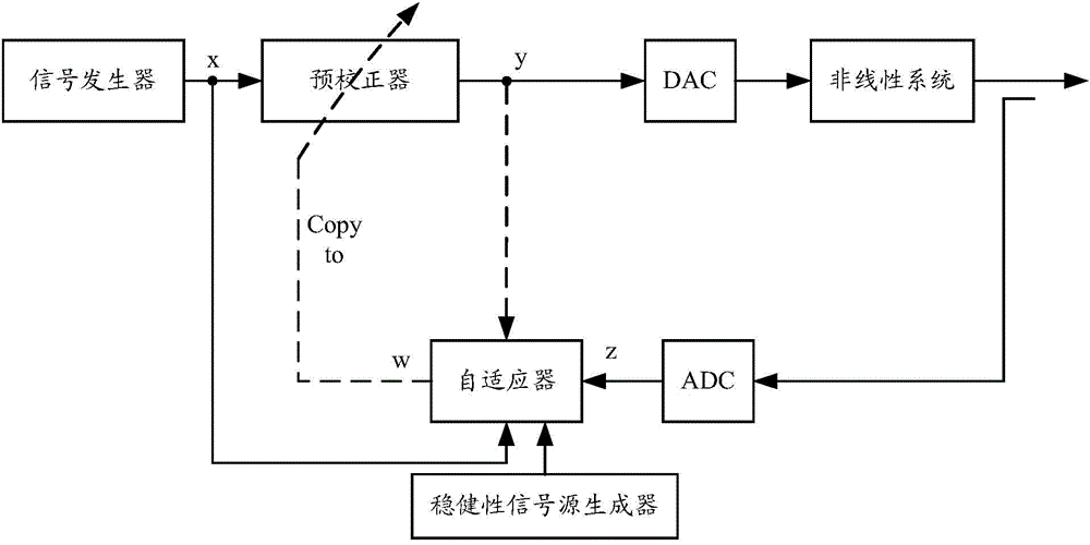 Non-linear system distortion correction apparatus and method