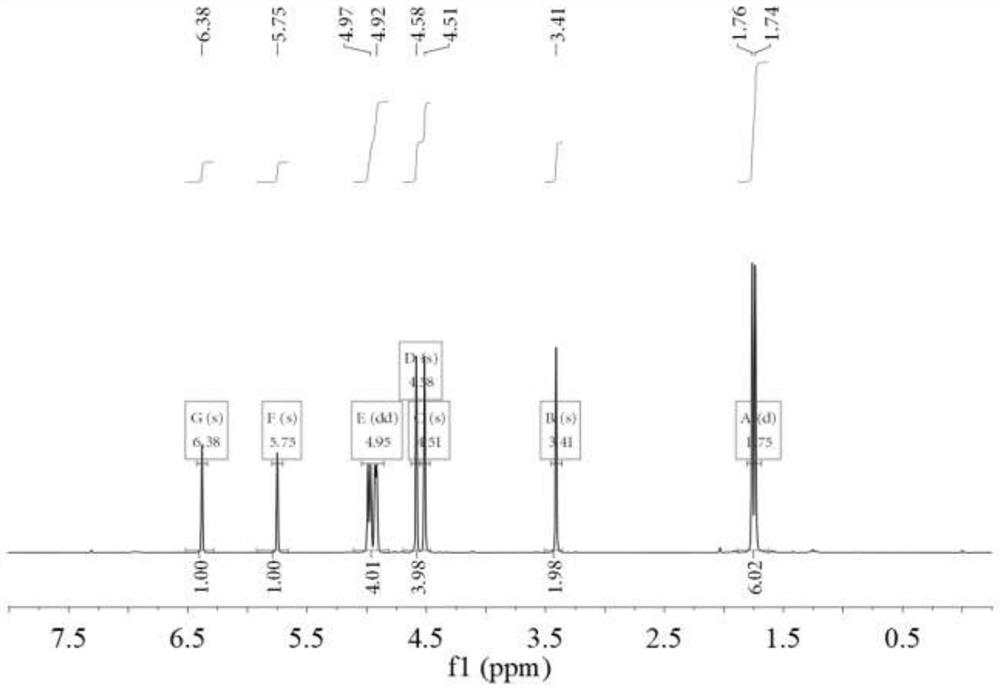 Itaconic acid diester type photocuring monomer, composition, preparation method and application