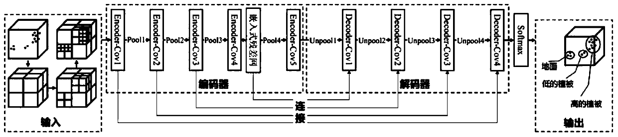 Vehicle-mounted road scene point cloud automatic classification method based on deep learning