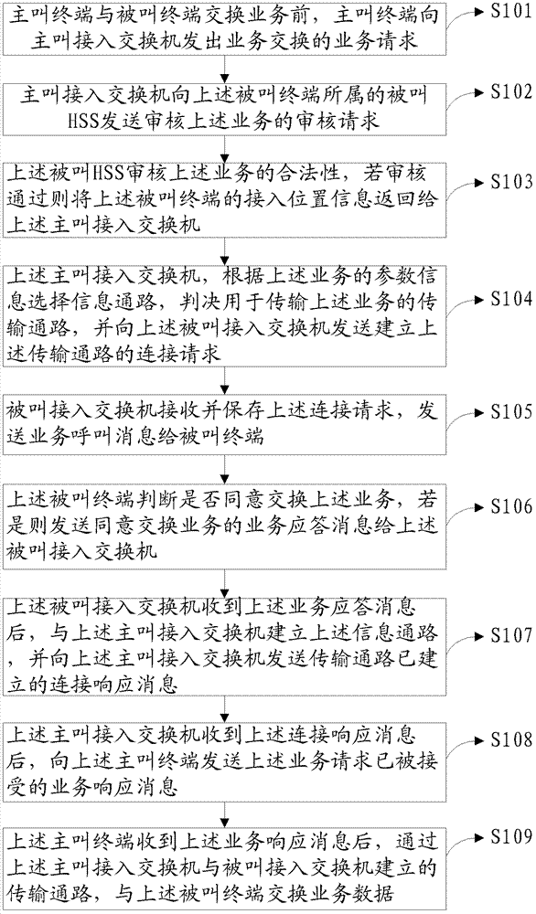 Convergence method and system for voice and data services