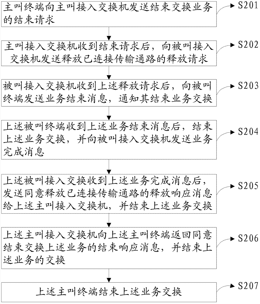 Convergence method and system for voice and data services