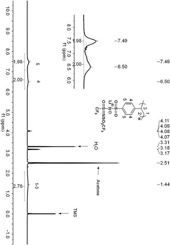 Iamine-polyanion lithium salt and preparation method thereof as well as application of iamine-polyanion lithium salt as nonaqueous electrolyte