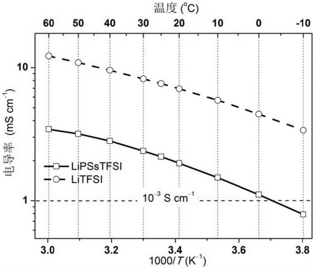 Iamine-polyanion lithium salt and preparation method thereof as well as application of iamine-polyanion lithium salt as nonaqueous electrolyte