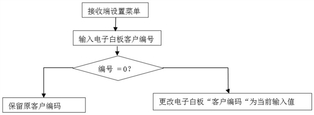 An interactive electronic whiteboard with specified number remote sending and receiving