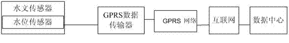 Hydrological data acquisition and transmission system of public network based on GPRS (general radio packet service) network