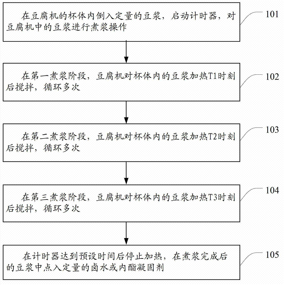 Method for preparing bean curd by means of bean curd machine and bean curd machine