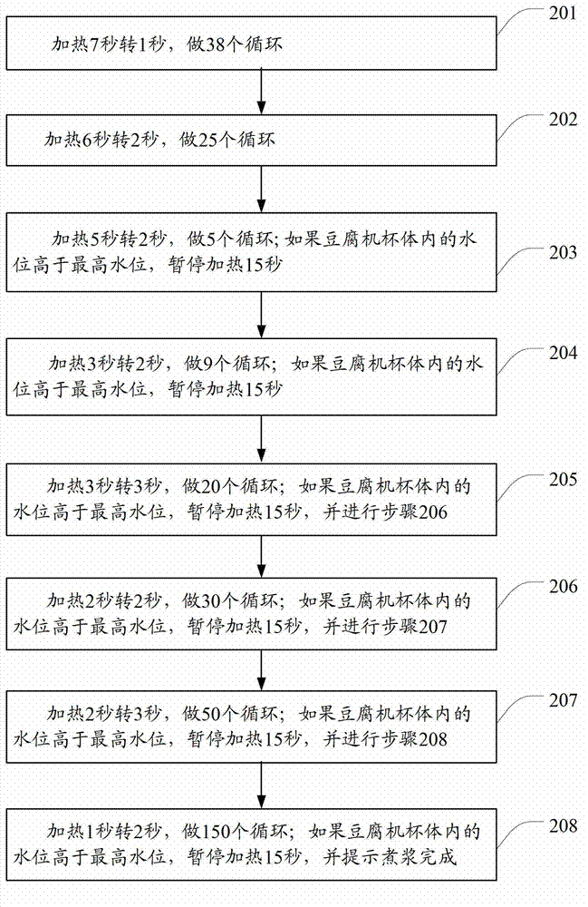 Method for preparing bean curd by means of bean curd machine and bean curd machine