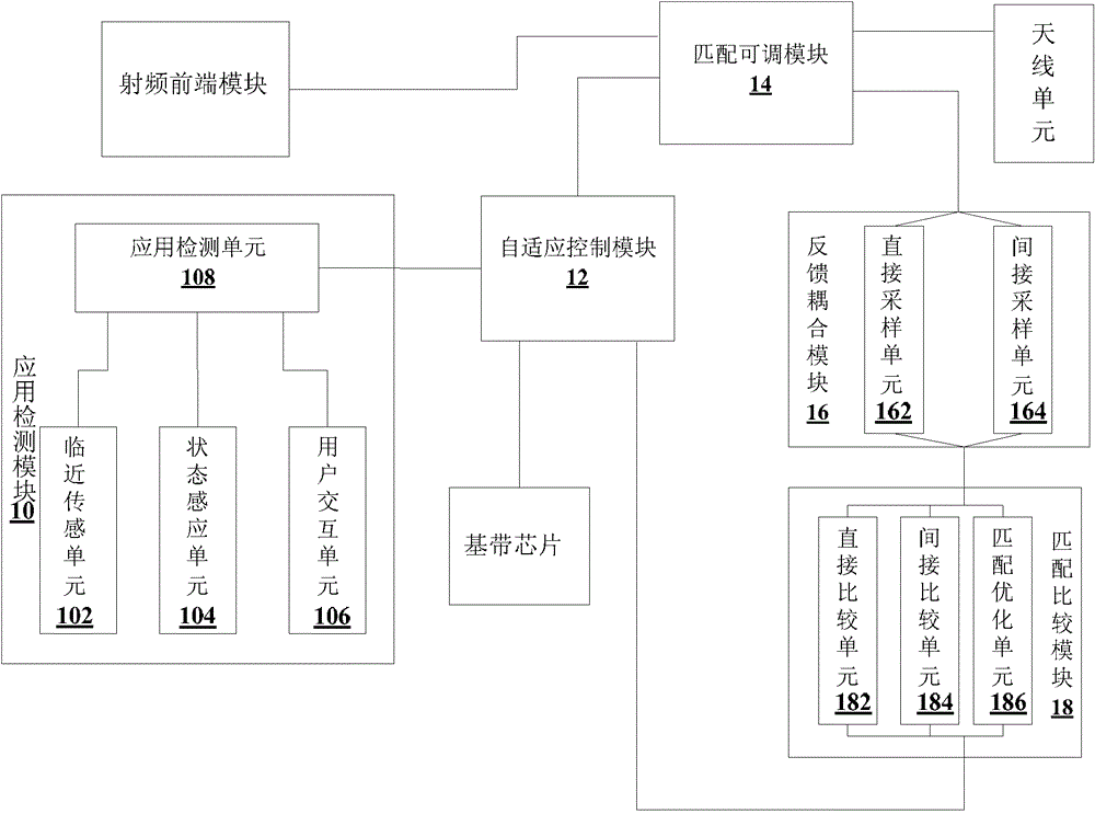 Antenna impedance matching device and method