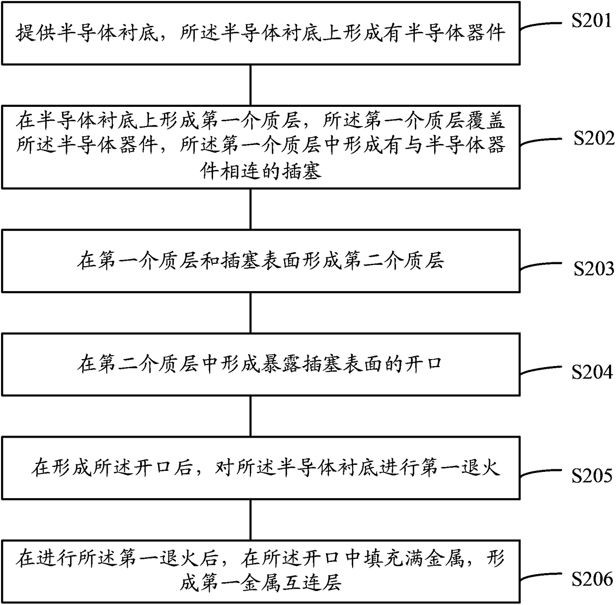 Formation method of semiconductor structure