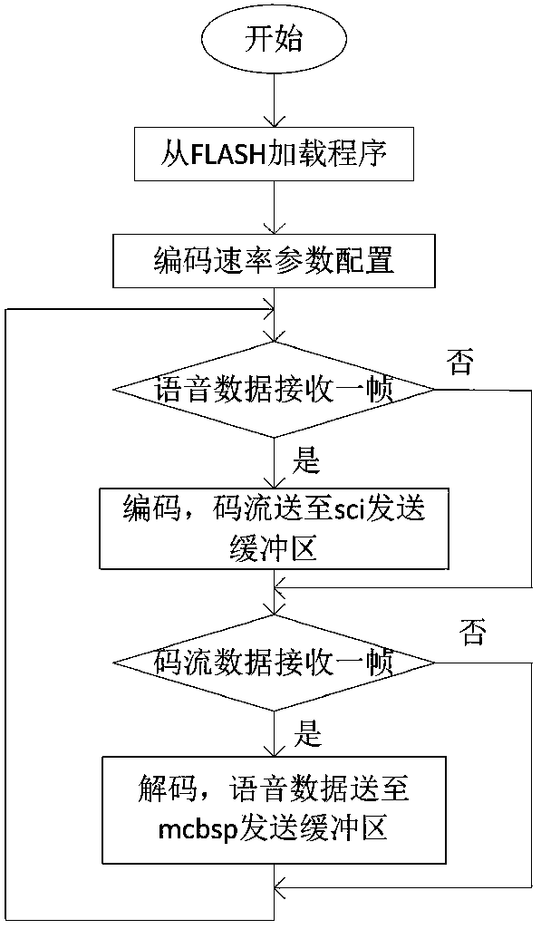 TMS320F28335 based multi-rate voice code device