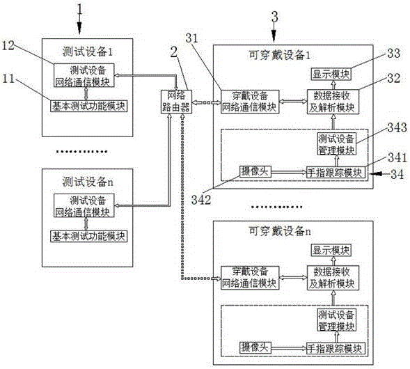 Testing system integrated with wearable devices and operation method thereof