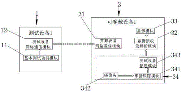 Testing system integrated with wearable devices and operation method thereof