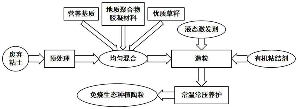 Ecological planting ceramsite and preparation method thereof