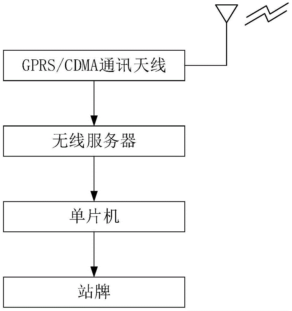 Urban public transport issuing and querying system