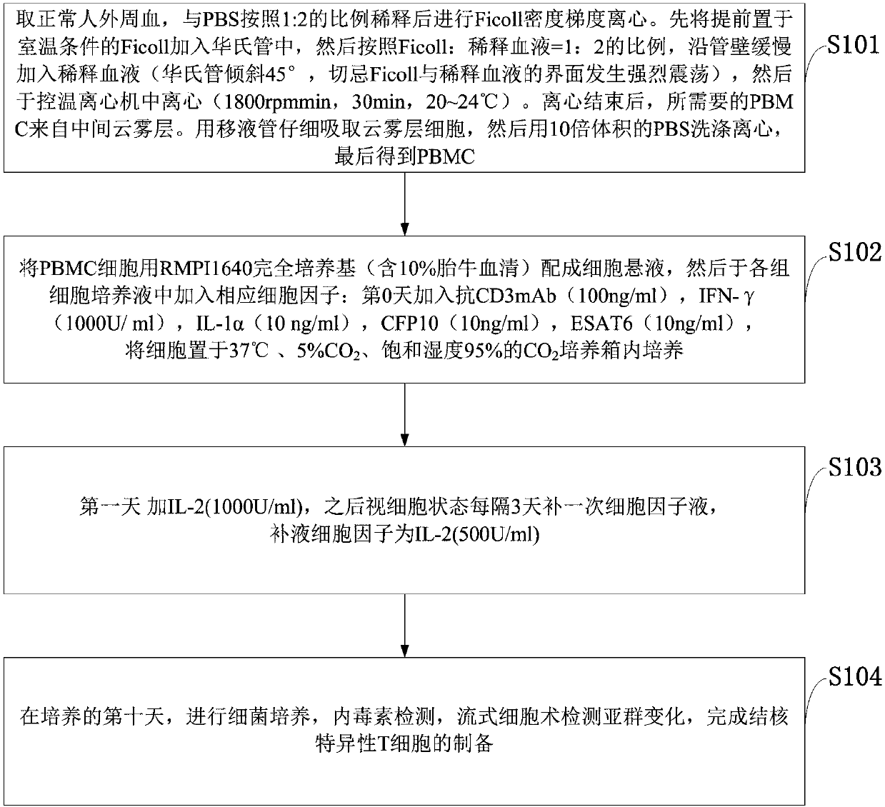 Novel biological agent for treating drug resistant tuberculosis and preparation method thereof