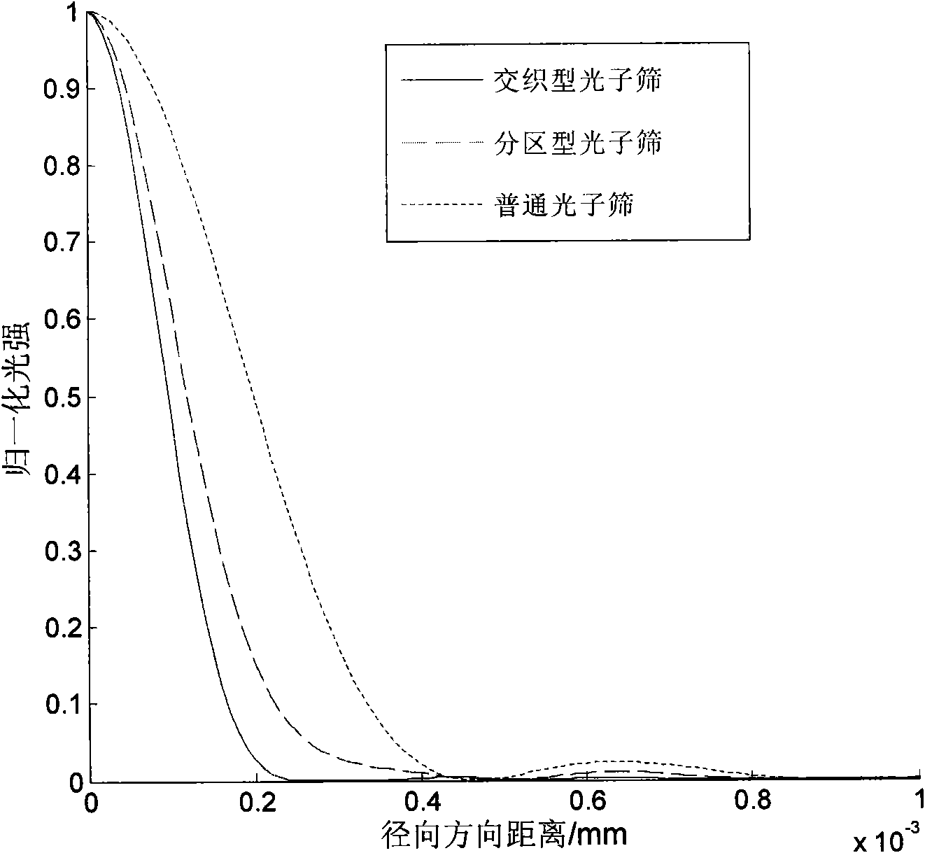 Interlaced type photon sieve