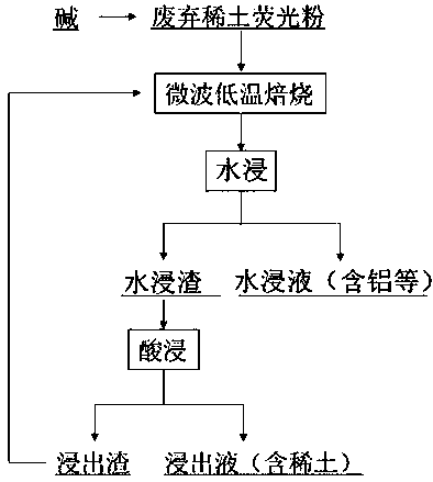 Method for cleanly and efficiently extracting rare earth elements from waste fluorescent powder