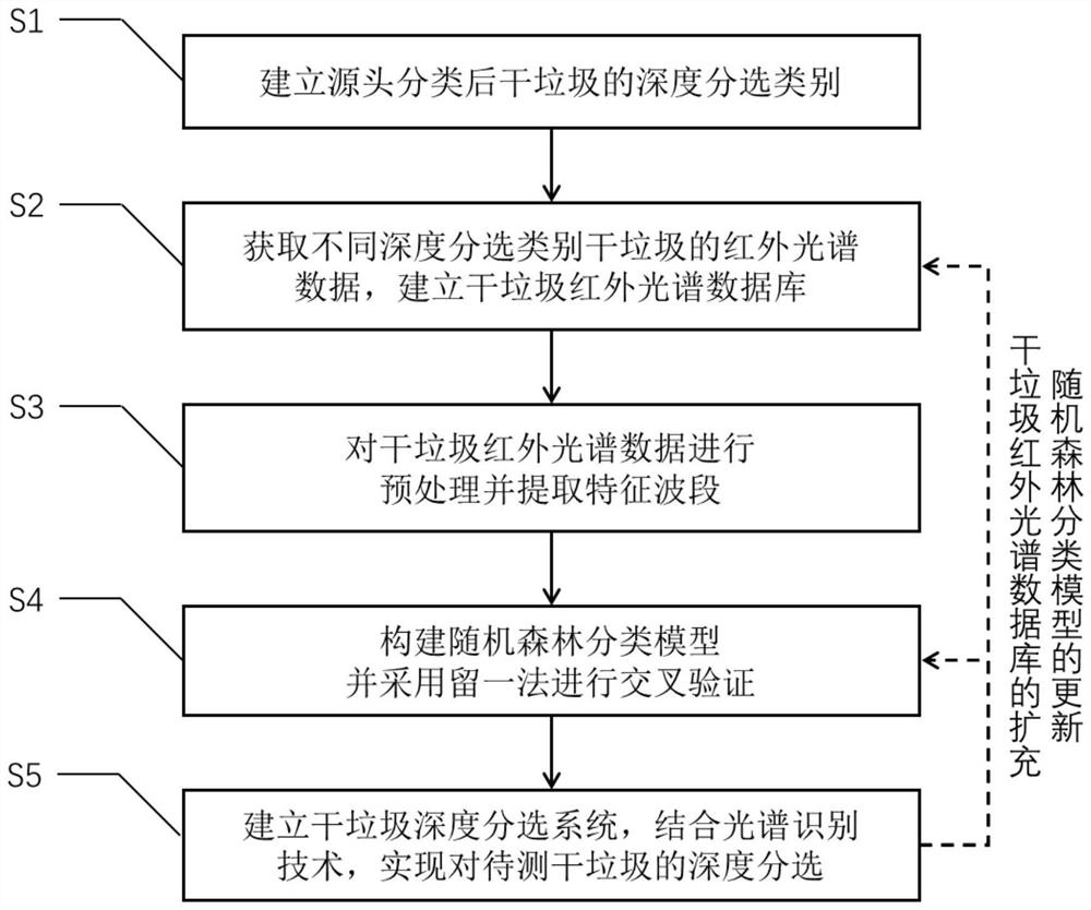 Dry garbage deep sorting method and device based on spectrum recognition technology