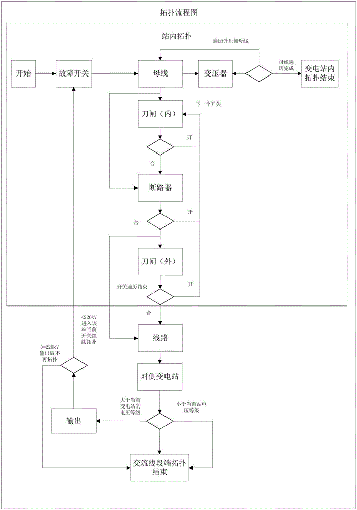 Analyzing method of grid fault current shock topological graph